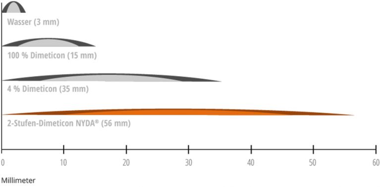 Vergleich der Ausbreitung von NYDA® 2-Stufen-Dimeticon und anderen Flüssigkeiten. Grafik zur Ausbreitung verschiedener Flüssigkeiten, darunter Wasser, 100 % Dimeticon, 4 % Dimeticon und 2-Stufen-Dimeticon von NYDA®, in Millimetern dargestellt.